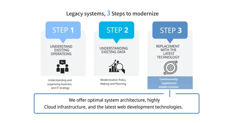 The Incremental Escape: How Mid-Market Companies Are Modernizing Legacy Systems Without Betting the Business